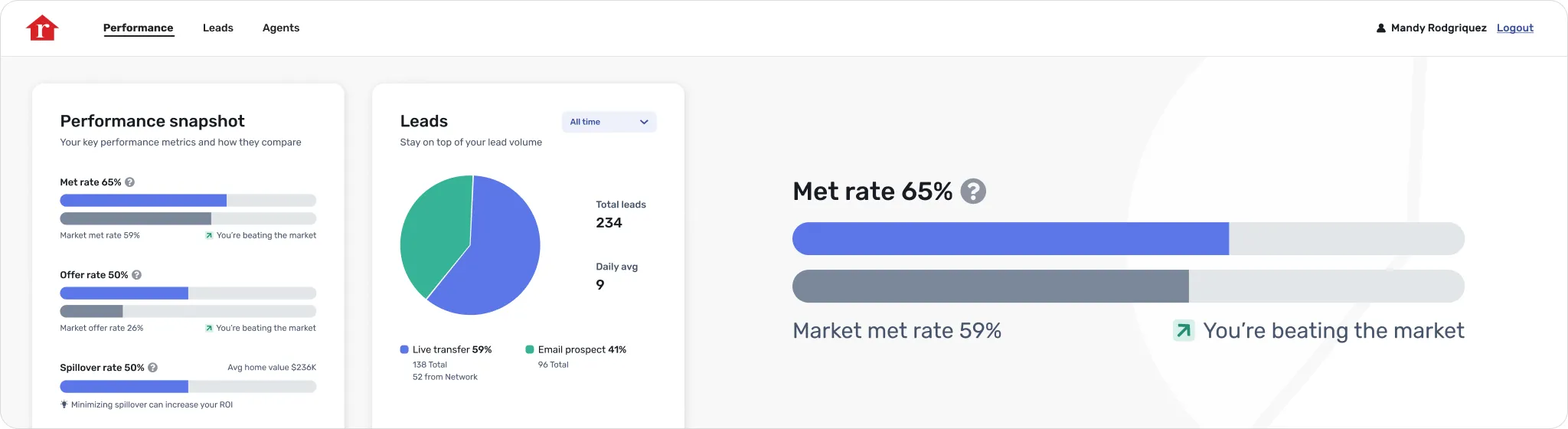 Realtor.com Market VIP dashboard overview